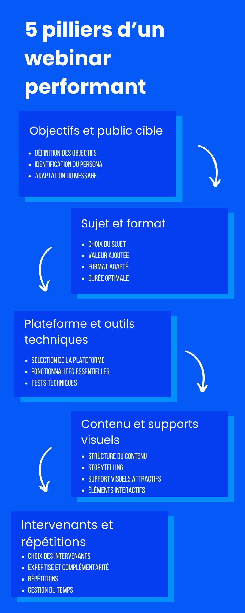 5 piliers d'un webinar performant