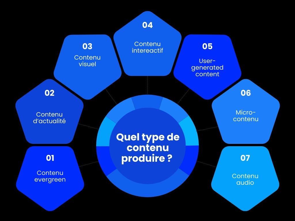 types de contenu a produire