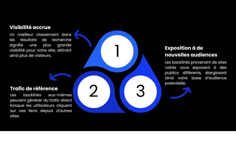 Augmentation du trafic organique backlinks