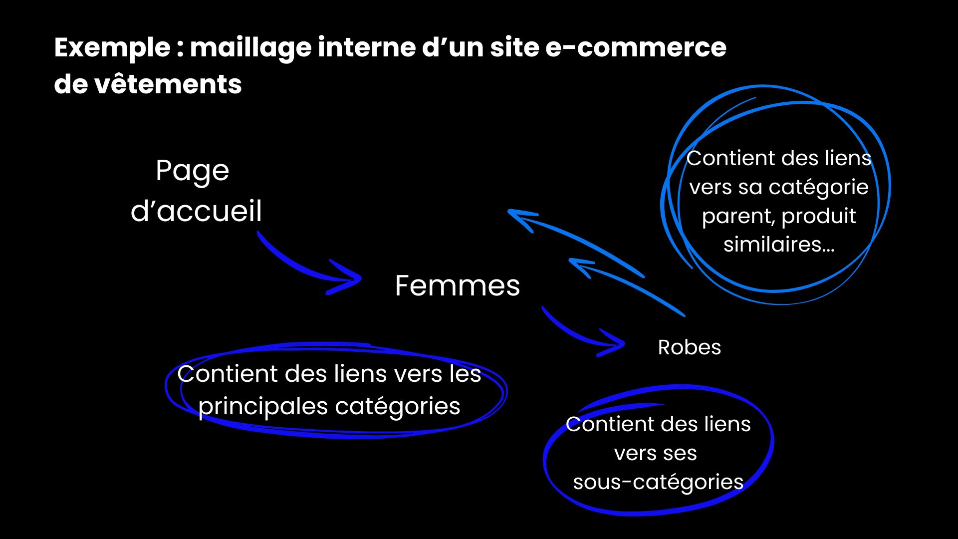 exemple liens internes